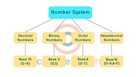 Number System .
